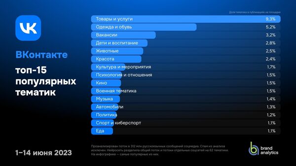 Топ-15 популярных тематик во ВКонтакте