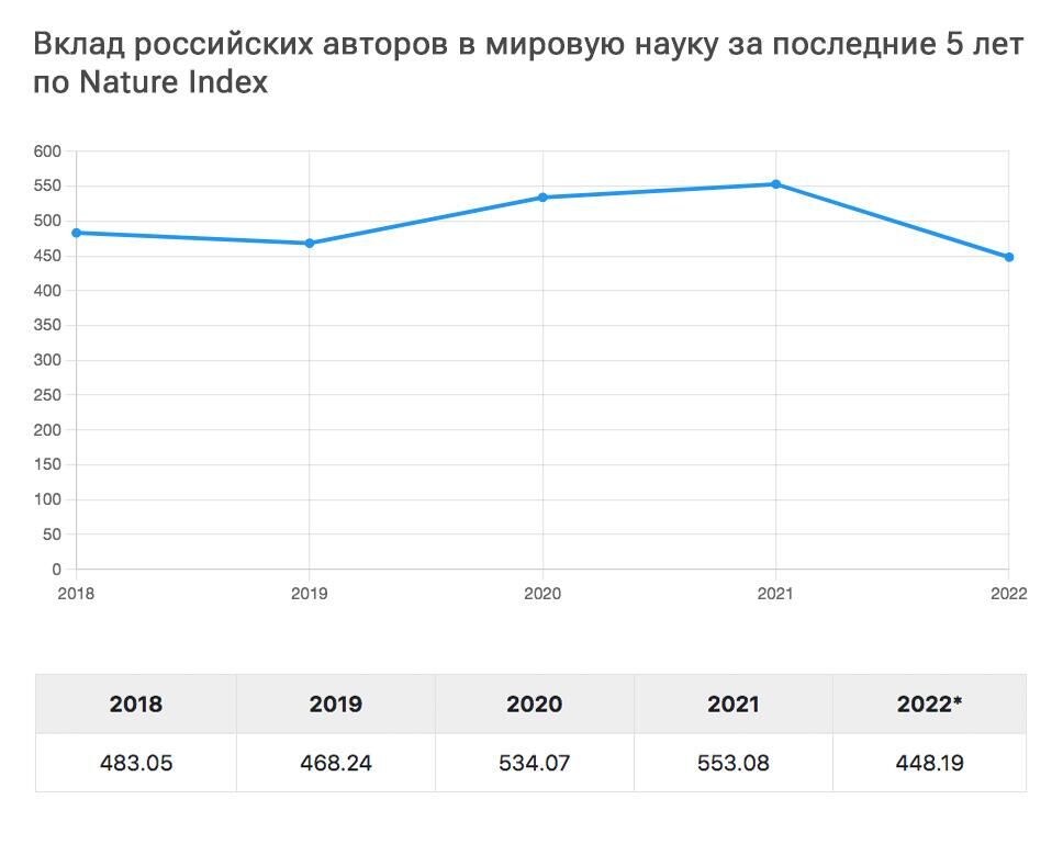 График показывает, что вес авторов из России в ведущих журналах мира в последние годы постоянен - РИА Новости, 1920, 04.07.2023