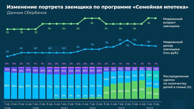 Исследование рынка семейной ипотеки