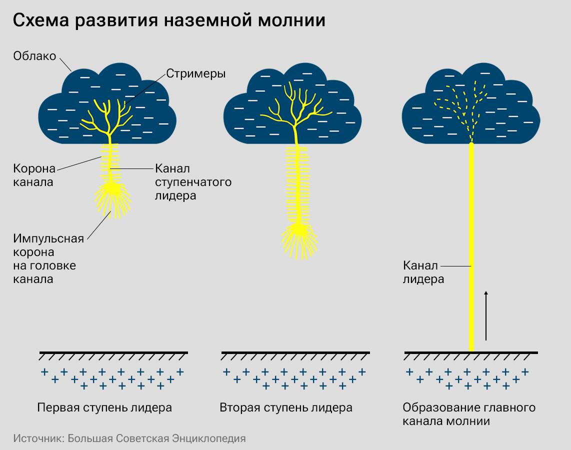 Формирование молнии схема