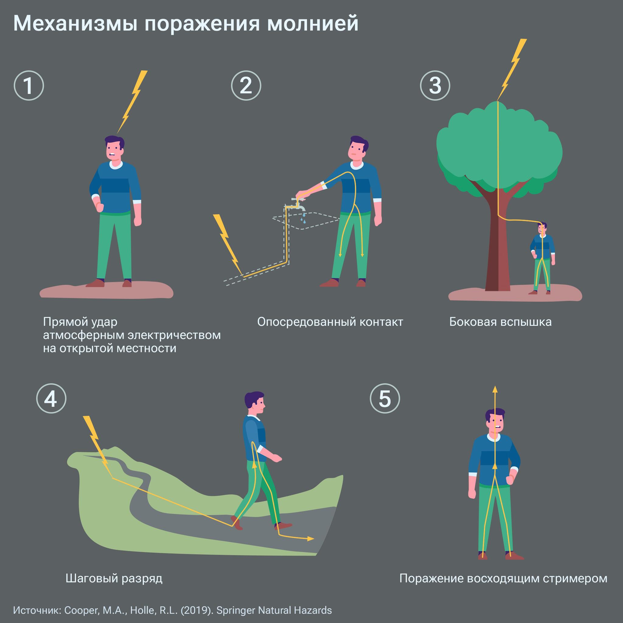 Беспощадные молнии. Названы приметы самых убийственных грозовых разрядов -  РИА Новости, 14.07.2023