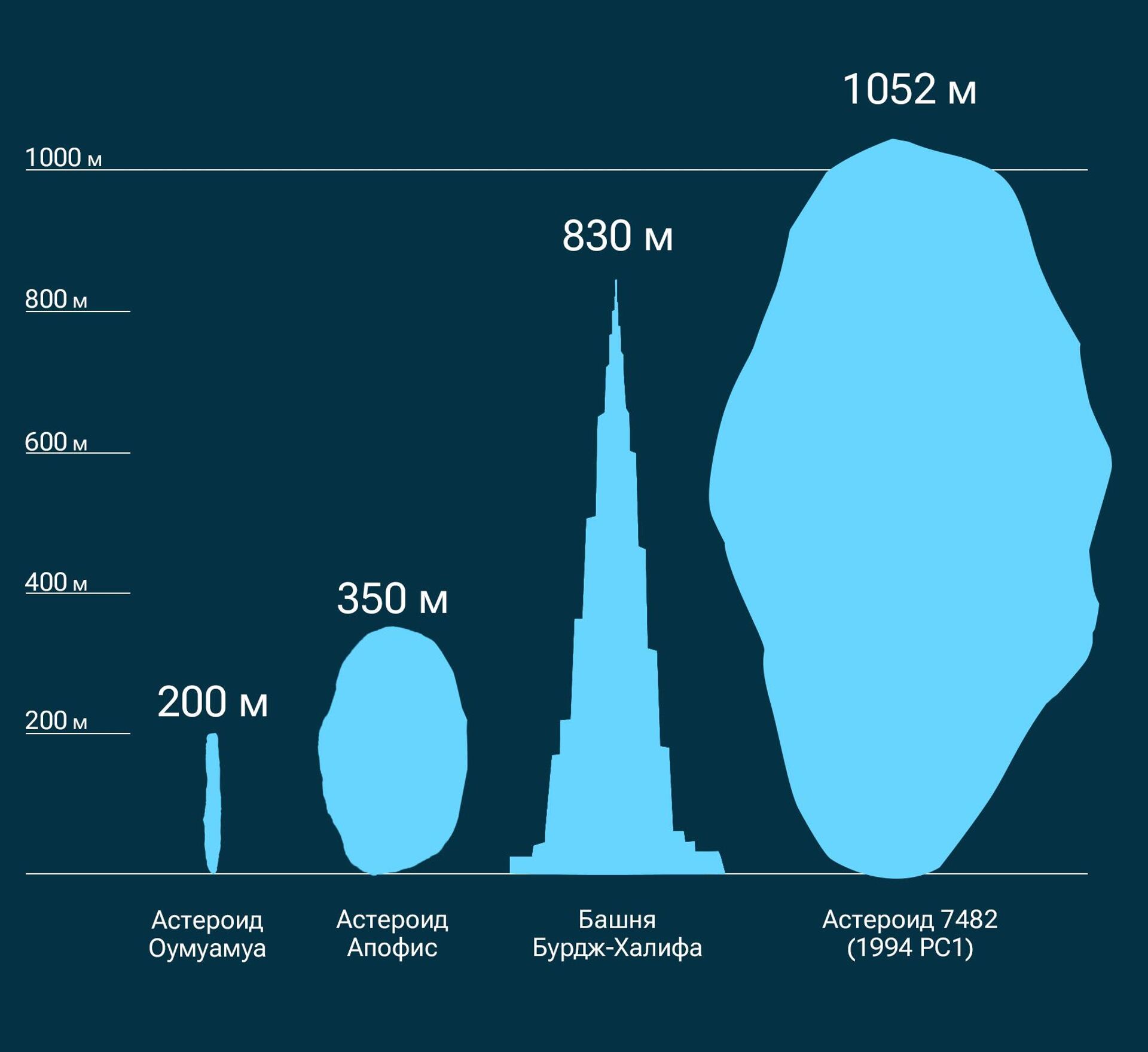 Апофис и другие астероиды в сравнении с башней Бурдж-Халифа - РИА Новости, 1920, 17.07.2023