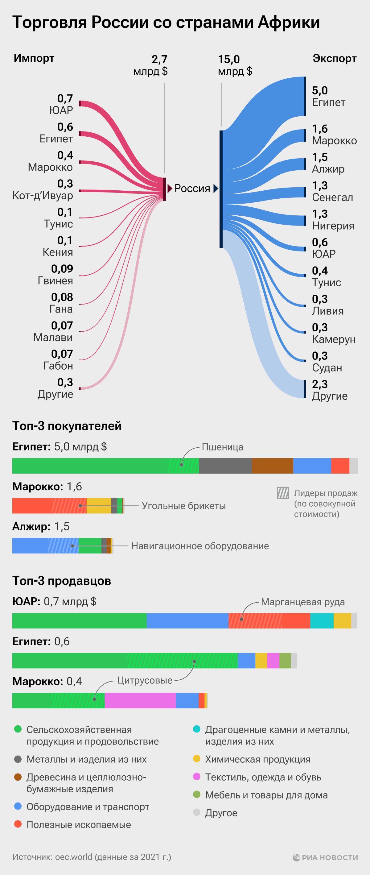 товарооборот африки