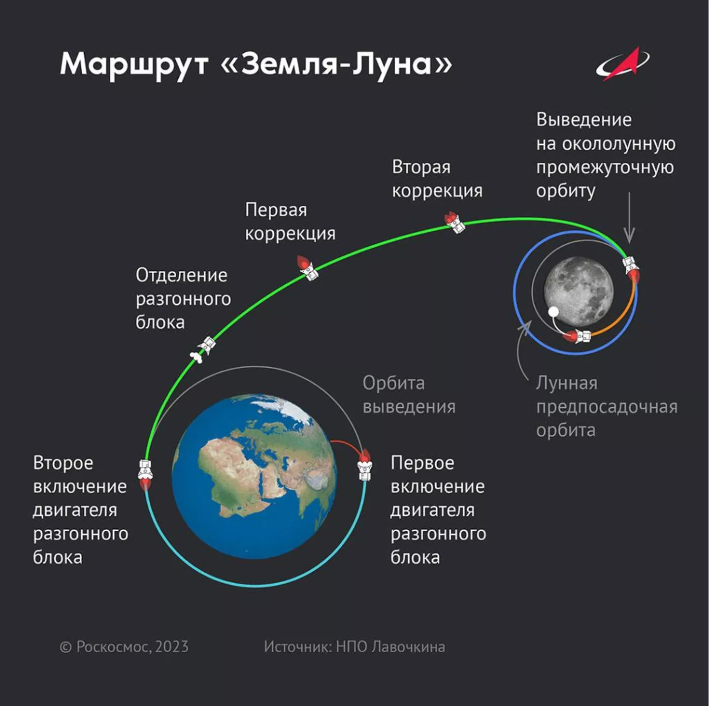  Схема полета автоматической станции Луна-25