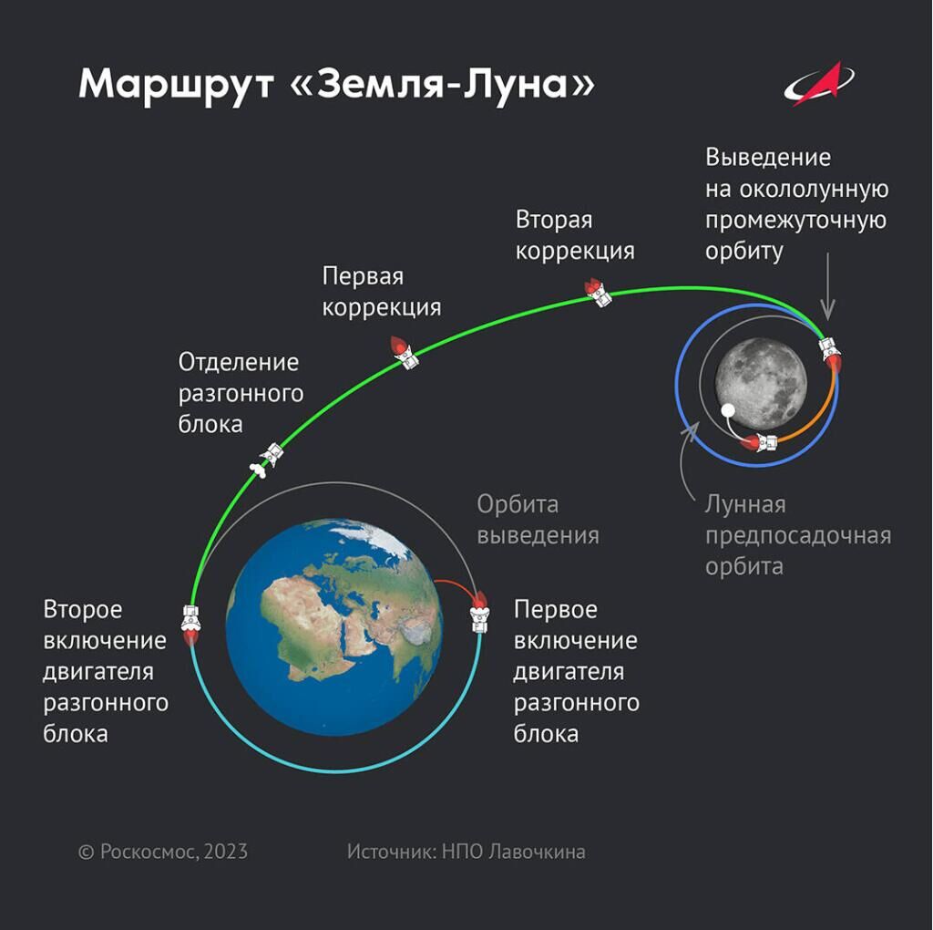  Схема полета автоматической станции Луна-25 - РИА Новости, 1920, 20.08.2023