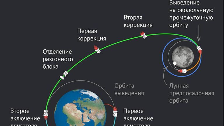  Схема полета автоматической станции Луна-25