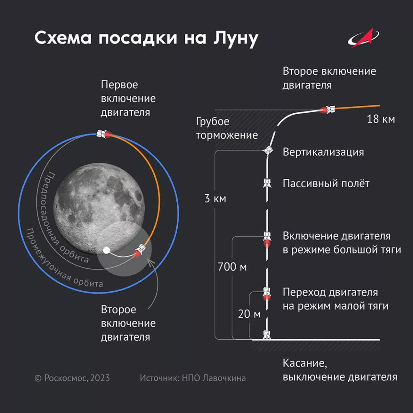 Схема посадки автоматической станции Луна-25