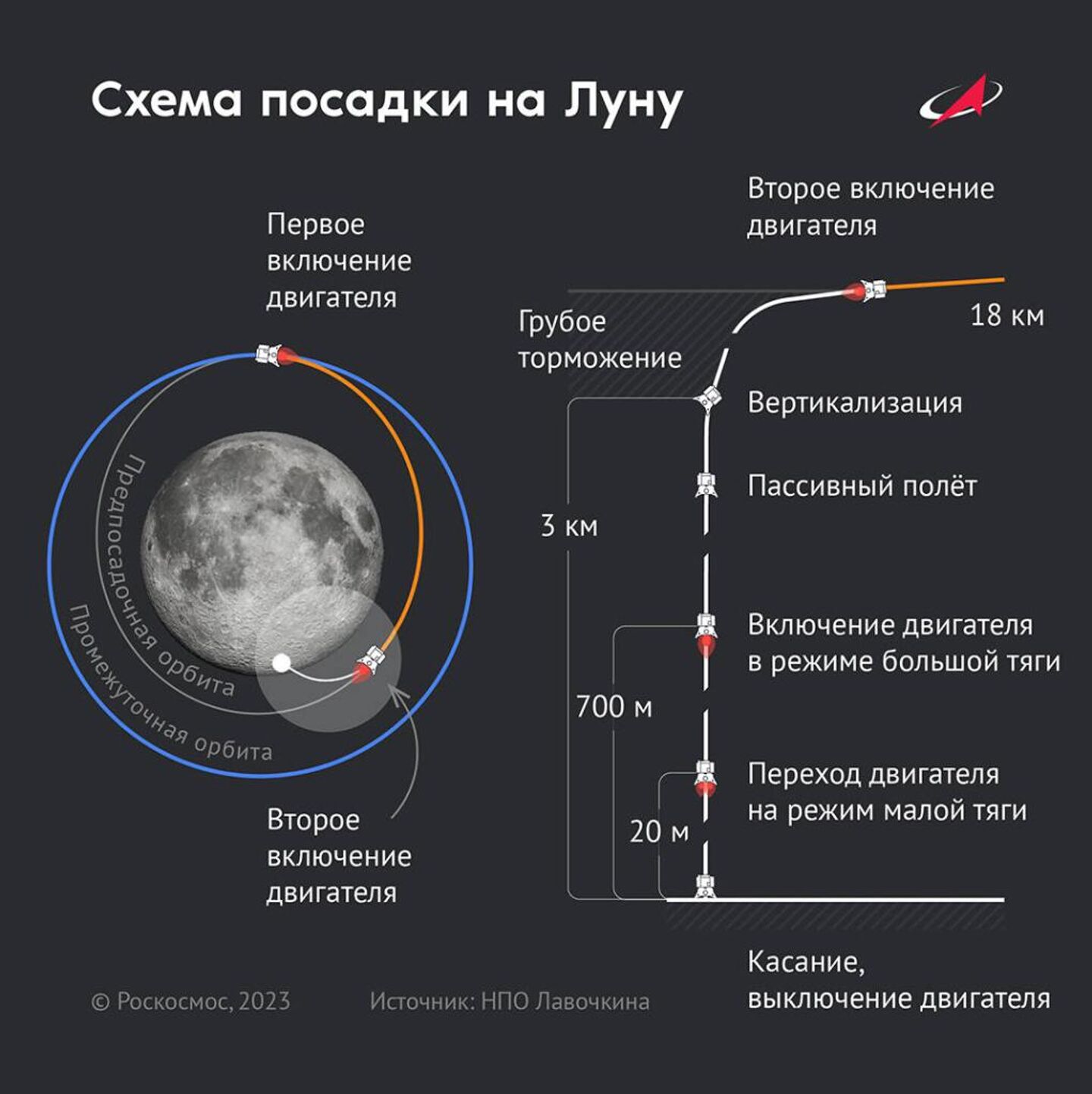 Фаза луны 25 февраля 2024. Луна 25. Станция Луна 25. Схема перелета Луна 25. Луна 25 этапы полета.