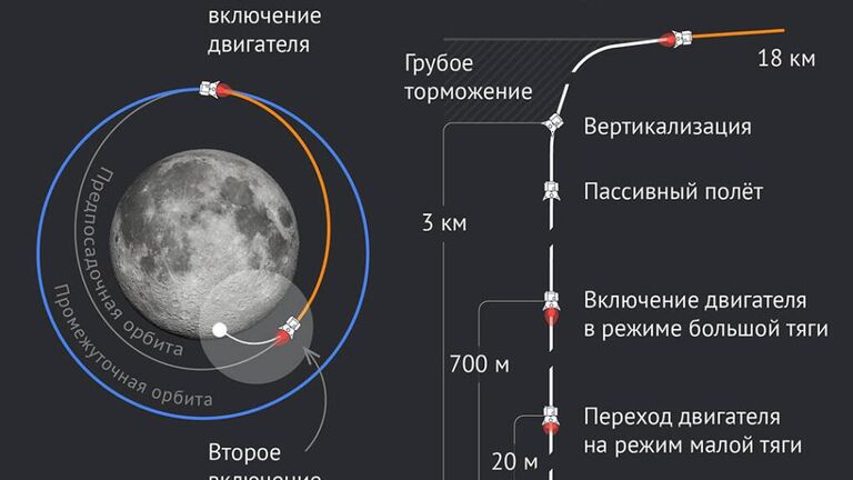 Схема посадки автоматической станции Луна-25