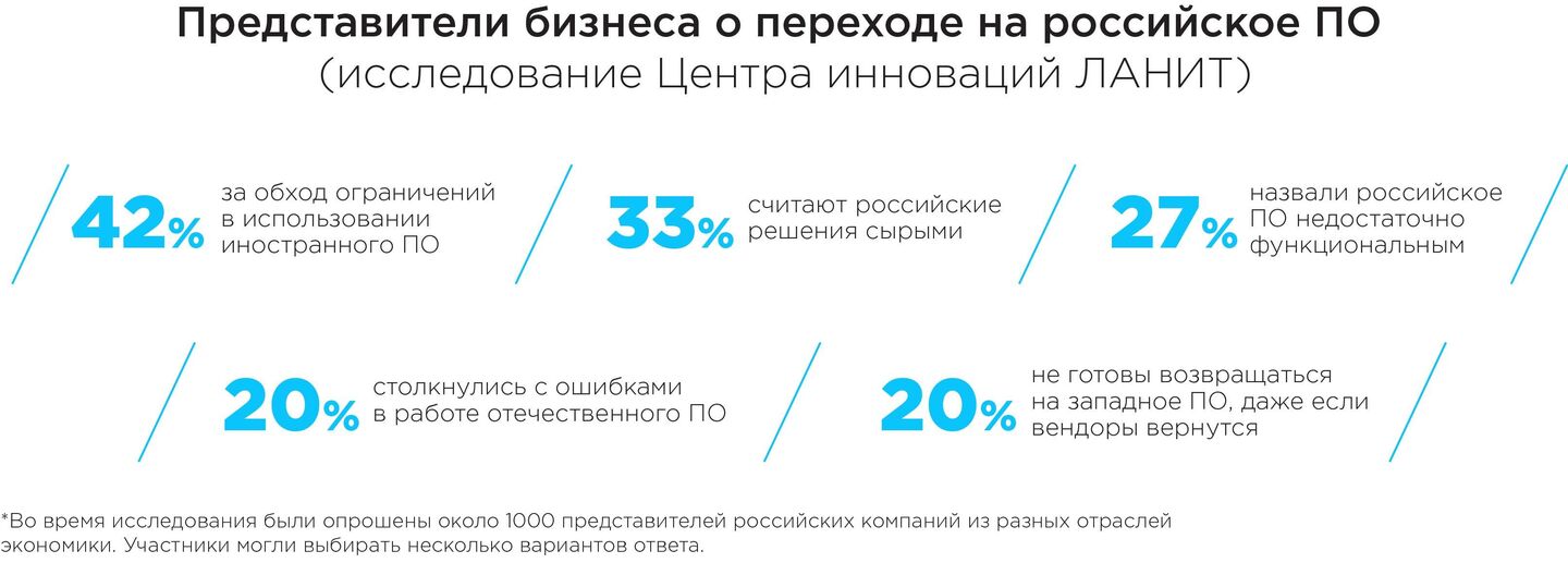 Инфографика группы компаний ЛАНИТ 