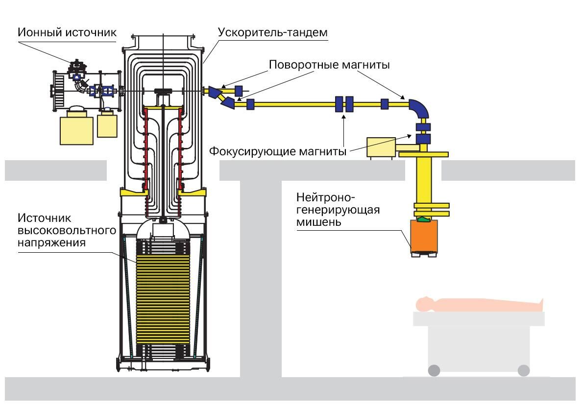 Схема ускорительного источника нейтронов для БНЗТ, разработанного в ИЯФ СО РАН - РИА Новости, 1920, 29.08.2023