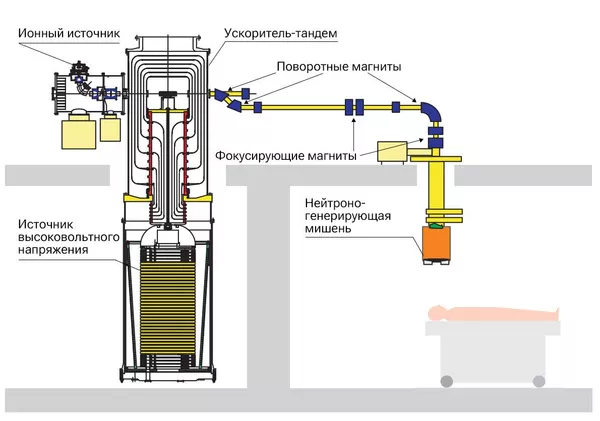 Схема ускорительного источника нейтронов для БНЗТ, разработанного в ИЯФ СО РАН