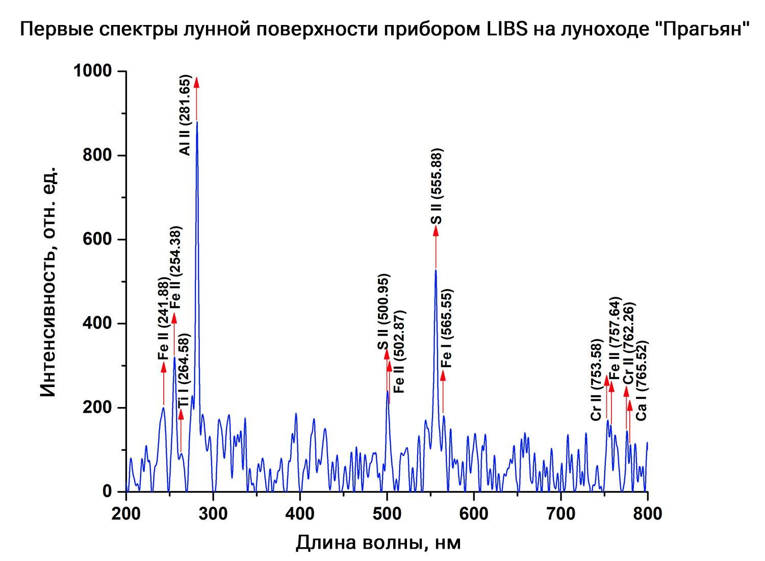 Первые спектры лунной поверхности прибором LIBS на луноходе Прагьян - РИА Новости, 1920, 04.09.2023