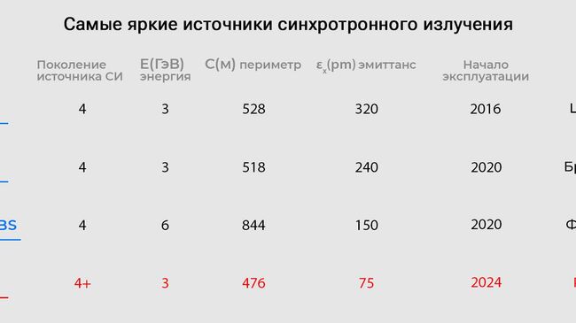 Самые яркие источники синхротронного излучения