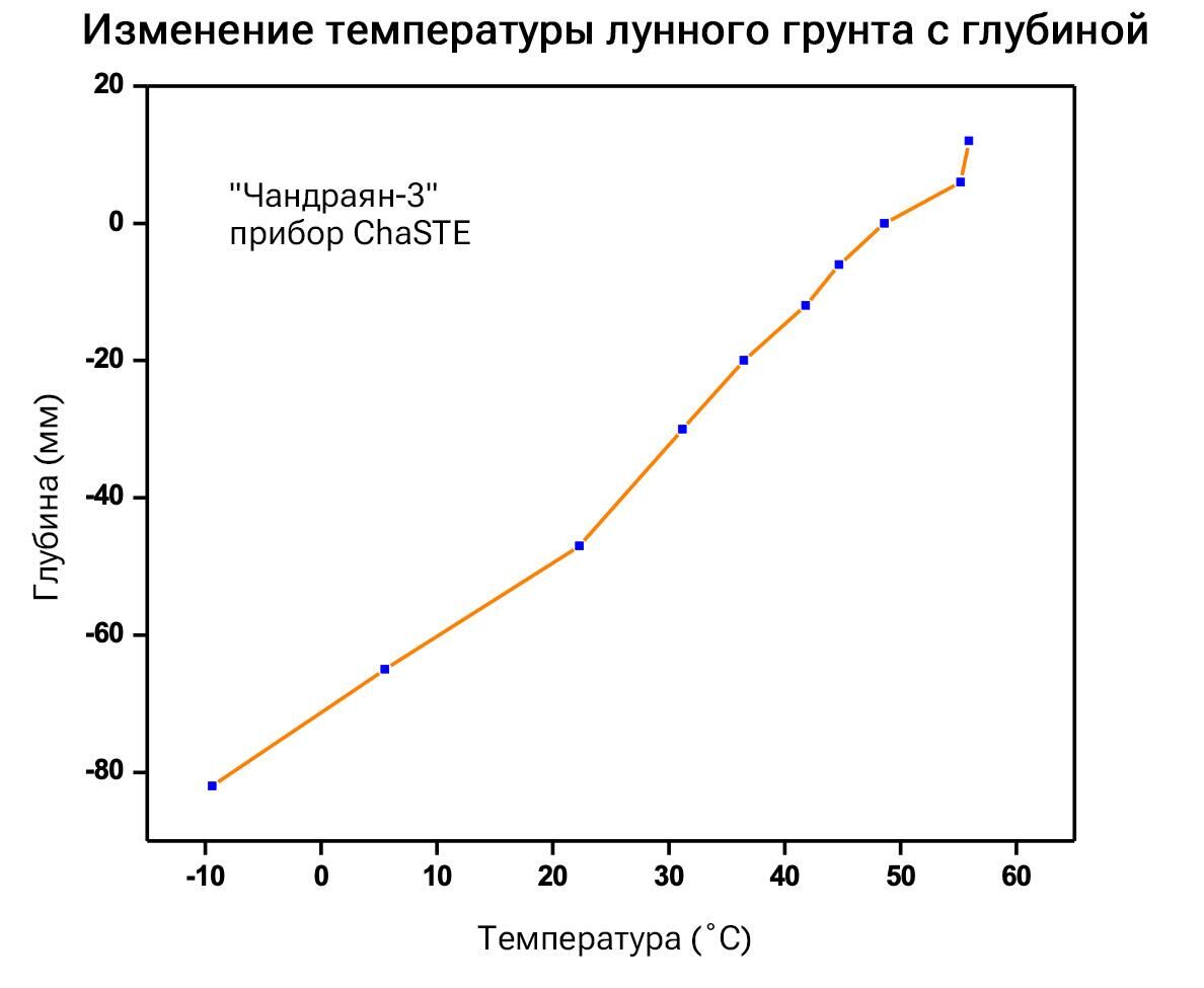 Изменение температуры лунного грунта с глубиной - РИА Новости, 1920, 04.09.2023