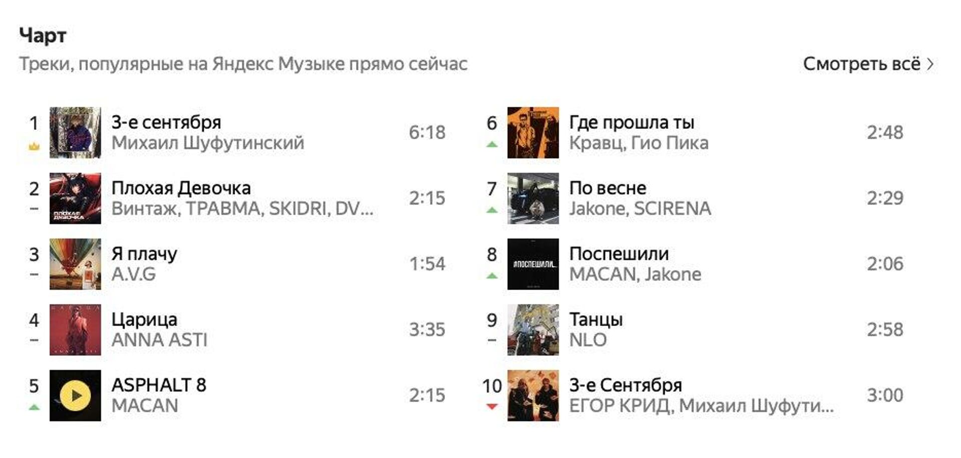 Сколько раз катя успеет прослушать трек который. Кто на первом месте в чарте. Главный трек.