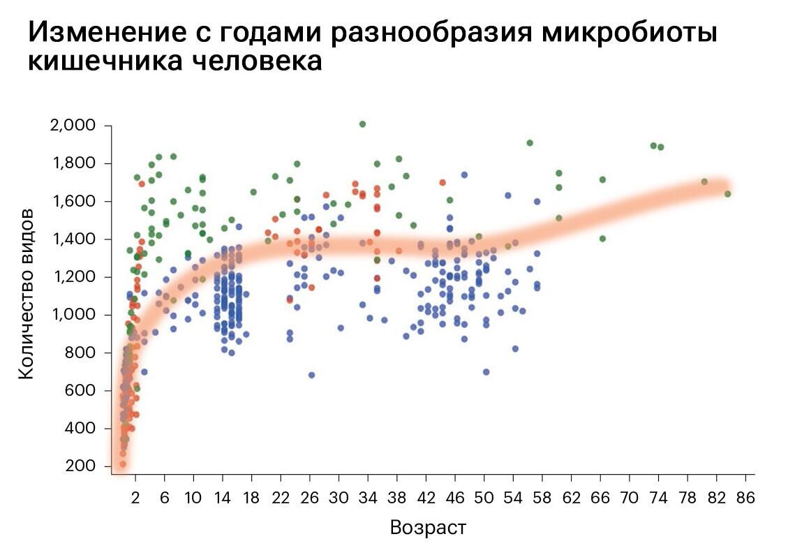 Изменение с годами разнообразия микробиоты кишечника человека - РИА Новости, 1920, 06.09.2023