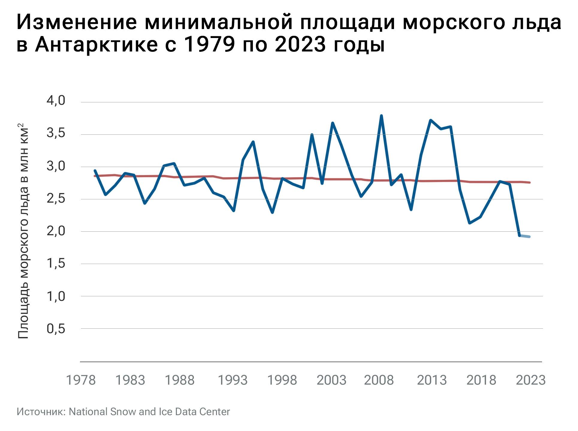 Изменение минимальной площади морского льда в Антарктике с 1979 по 2023 годы