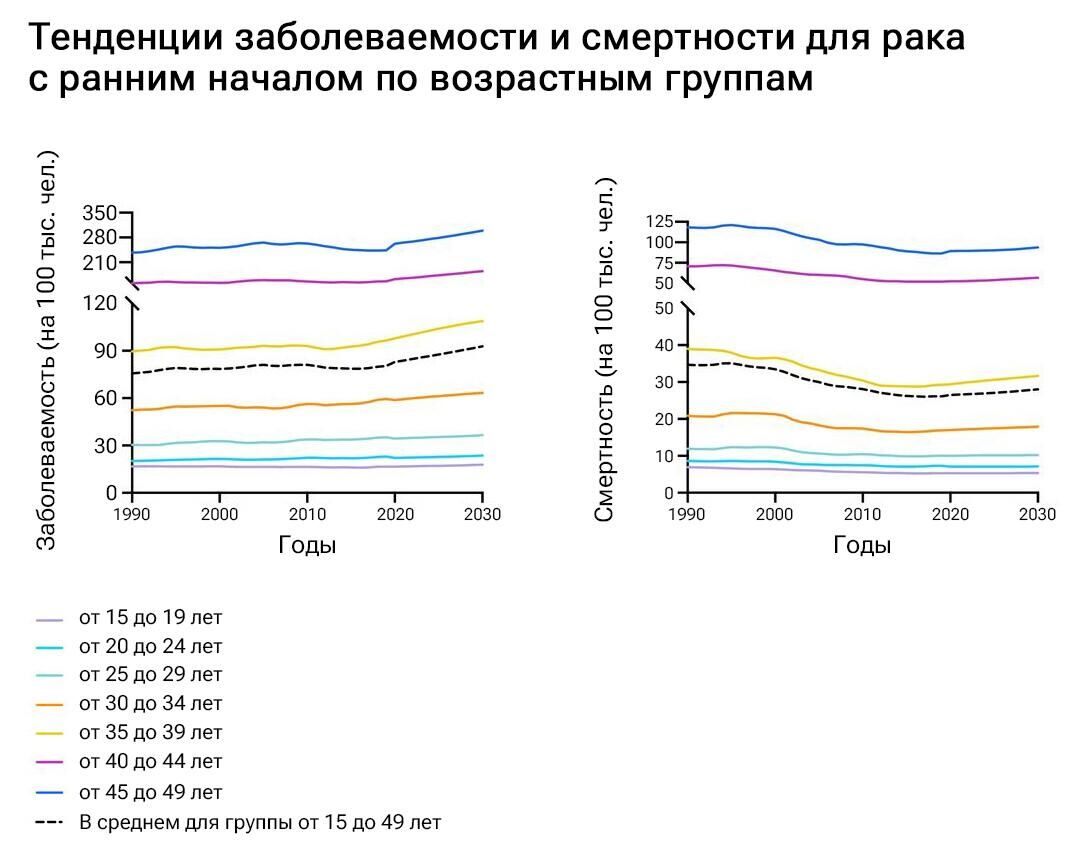 Тенденции заболеваемости (слева) и смертности (справа) для рака с ранним началом по возрастным группам - РИА Новости, 1920, 08.09.2023