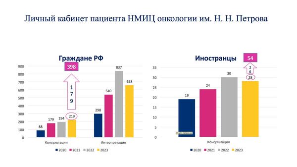 В 2023 году врачи центра проконсультировали дистанционно 398 человек из разных городов России. 219 из них получили полноценный ответ в виде консультативного заключения с печатью и подписью специалиста. 179 пациентам, которым не требовалась консультация, доктора дали медицинский совет В 2023 году врачи центра проконсультировали дистанционно 398 человек из разных городов России. 219 из них получили полноценный ответ в виде консультативного заключения с печатью и подписью специалиста. 179 пациентам, которым не требовалась консультация, доктора дали медицинский совет