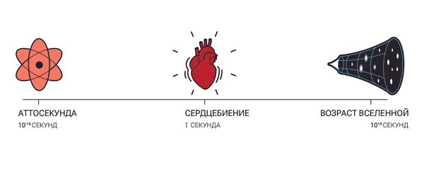 Масштабы времени Масштабы времени