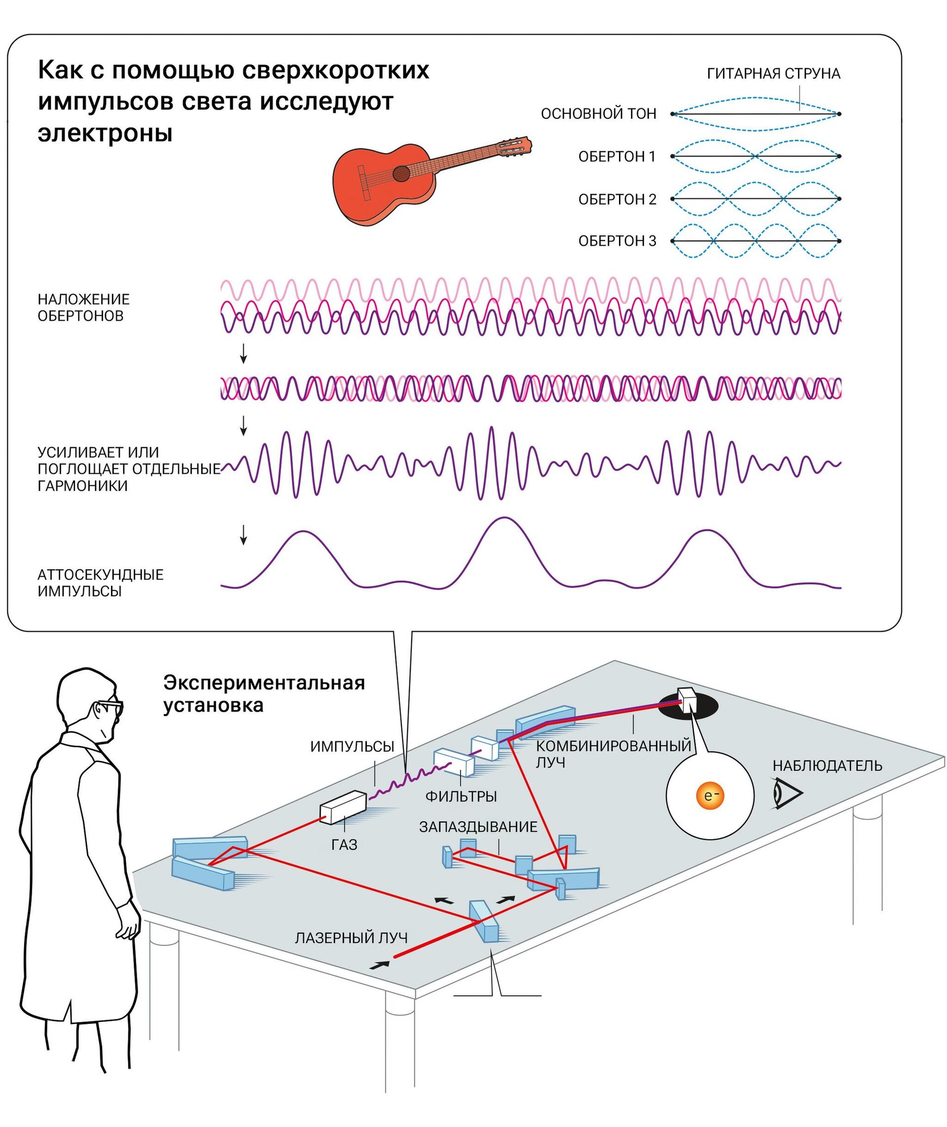 Обертоны света образуются так же, как гармоники звука. При наложении двух лазерных лучей возникает последовательность аттосекундных импульсов - РИА Новости, 1920, 03.10.2023