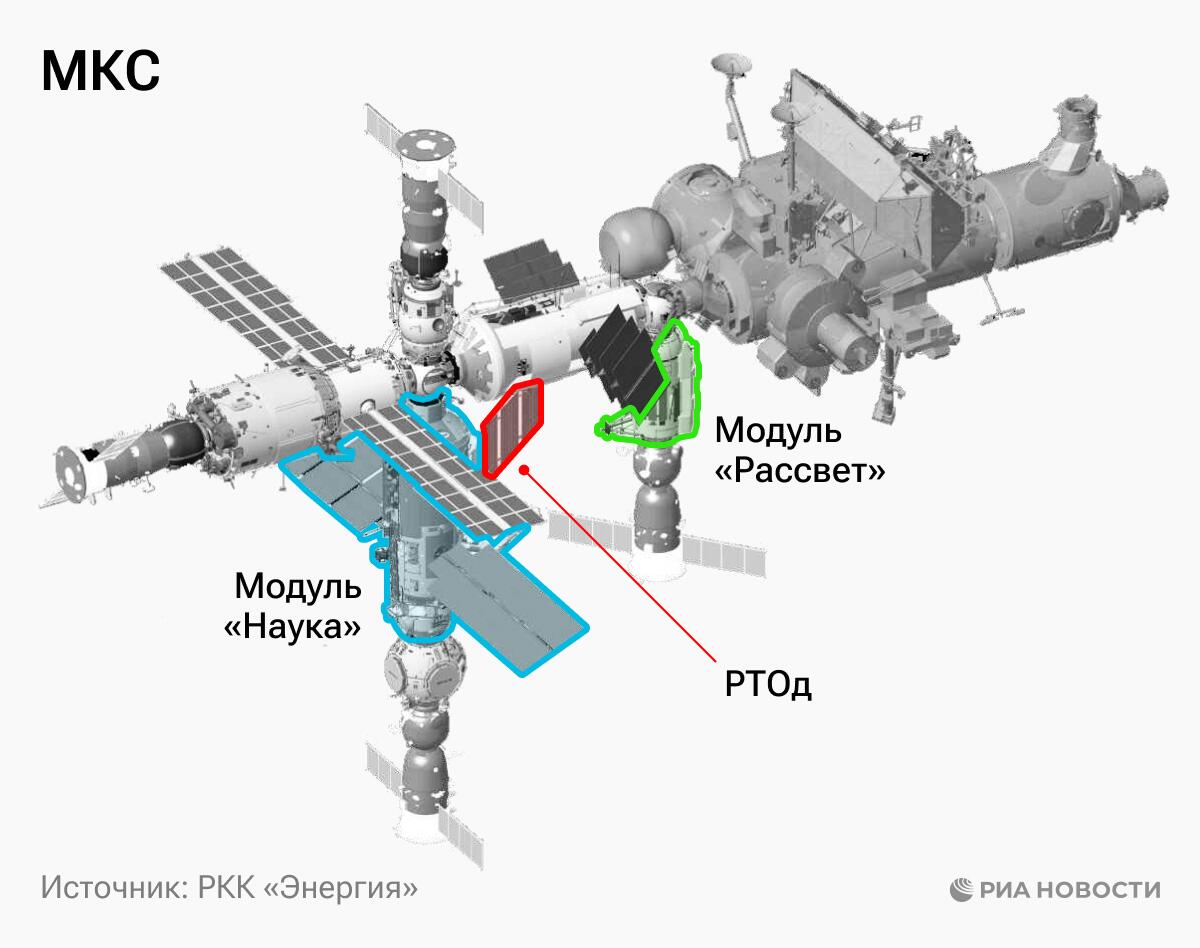 Положение модулей Рассвет и Наука, а также радиационного теплообменника РТОд в структуре МКС