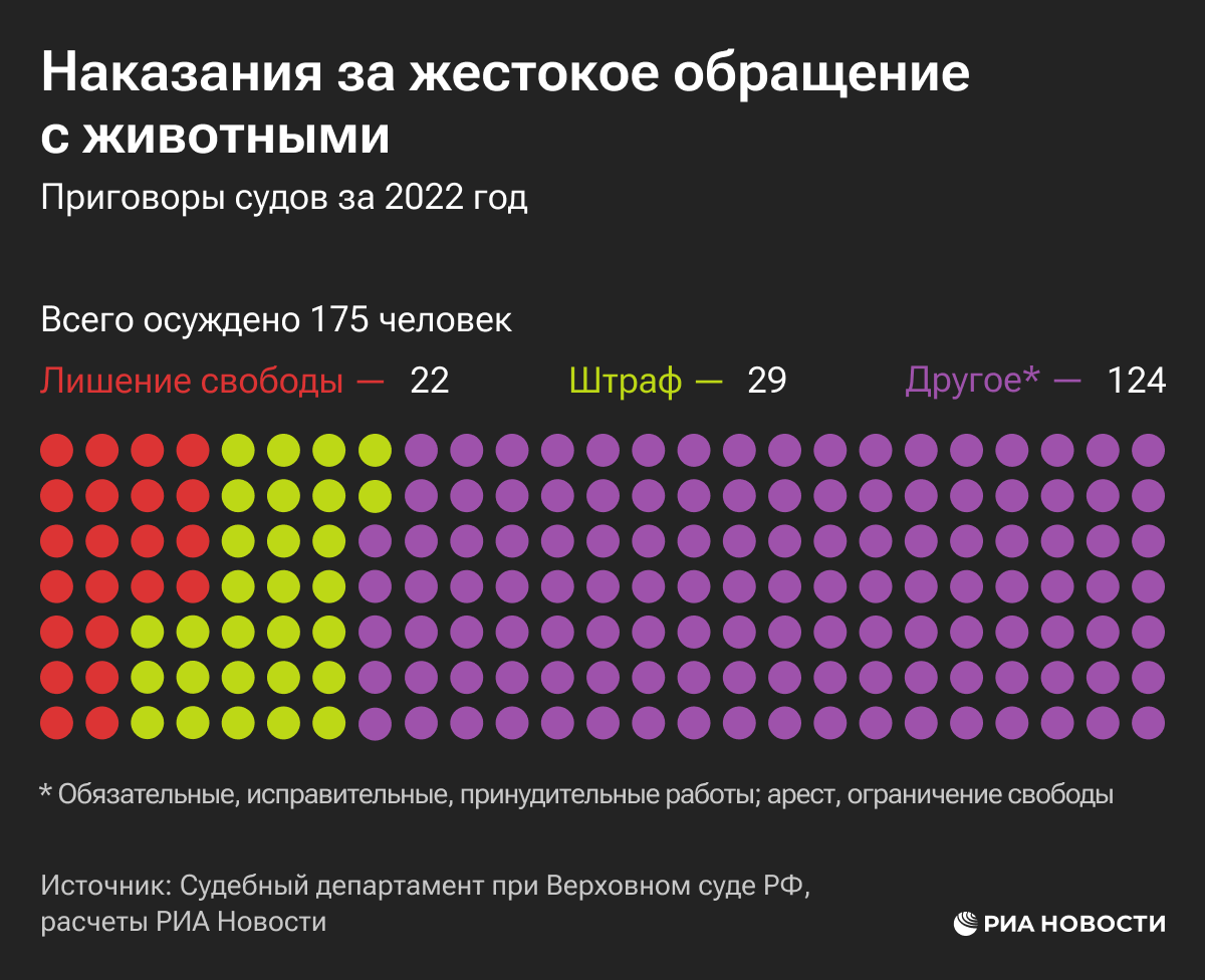 Наказания за жестокое обращение с животными Наказания за жестокое обращение с животными