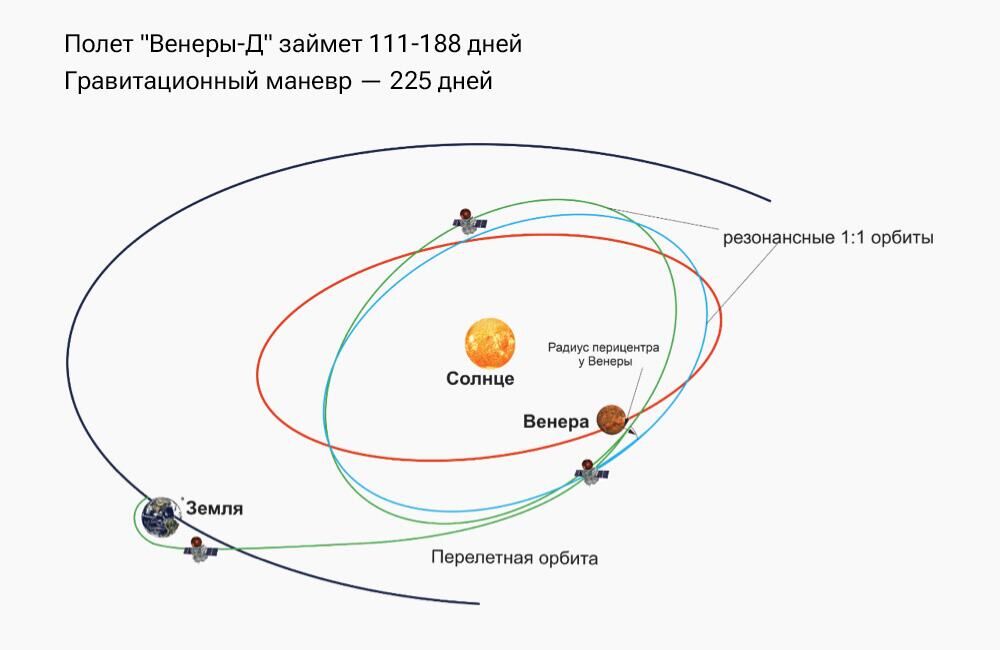 Схема миссии Венера-Д - РИА Новости, 1920, 17.10.2023