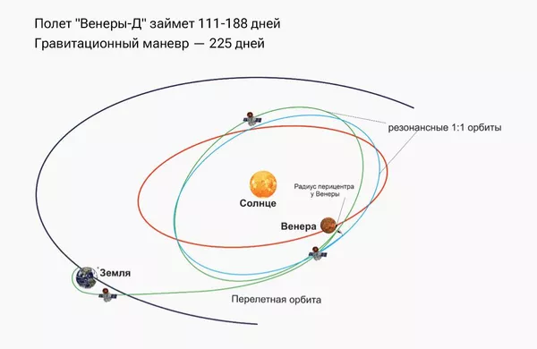 Схема миссии Венера-Д
