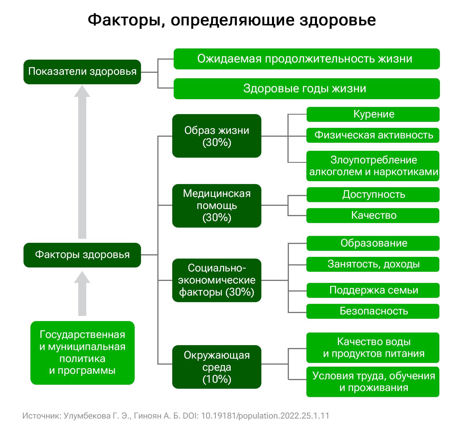 Факторы, определяющие здоровье Факторы, определяющие здоровье