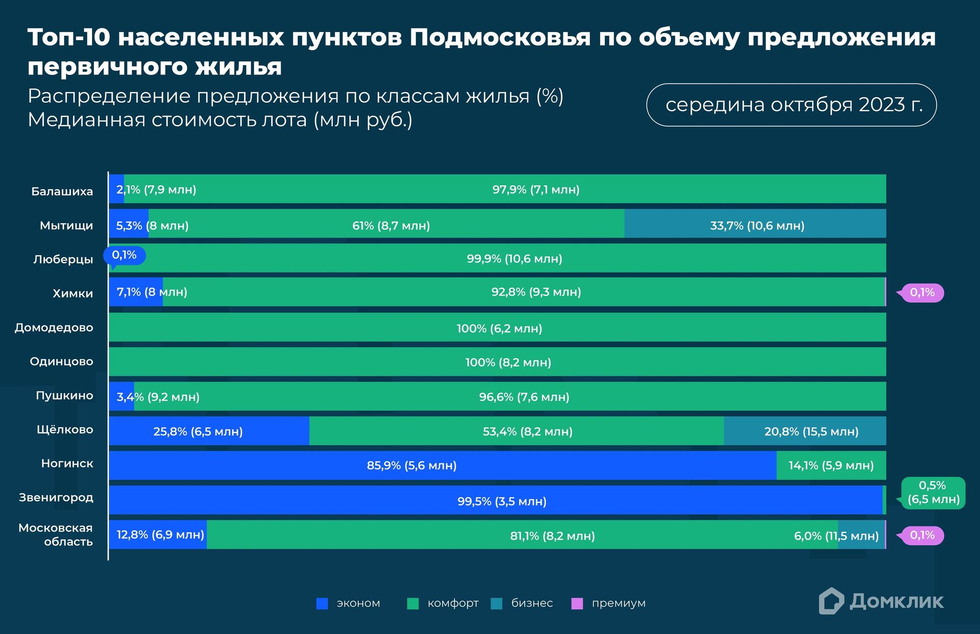 Топ-10 населенных пунктов Подмосковья по объему предложения первичного жилья - РИА Новости, 1920, 25.10.2023