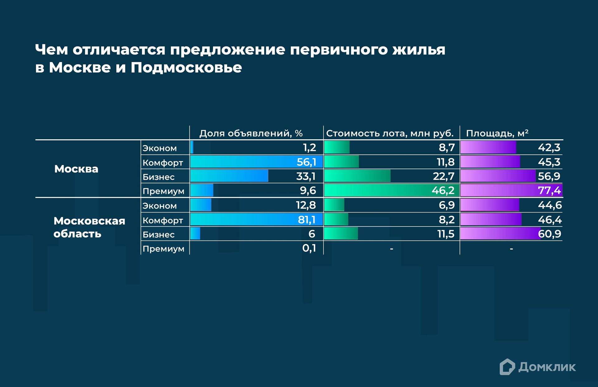 Чем отличается предложение первичного жилья в Москве и Подмосковье - РИА Новости, 1920, 25.10.2023