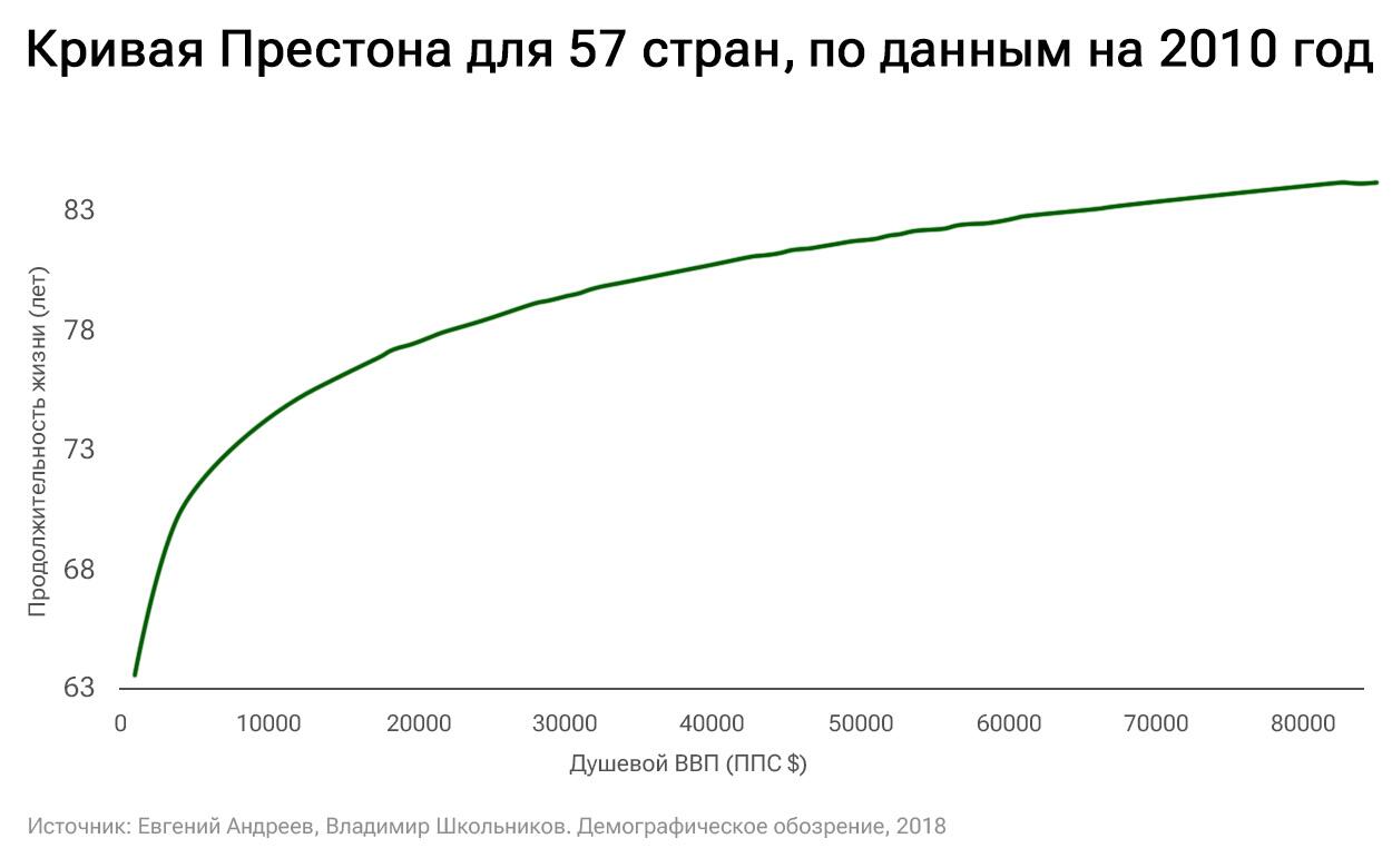 Кривая Престона для 57 стран по данным на 2010 год Кривая Престона для 57 стран по данным на 2010 год