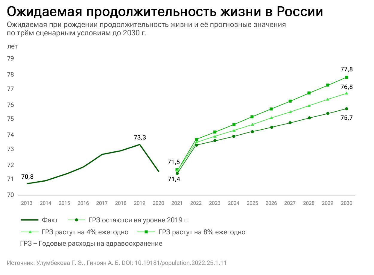 Ожидаемая продолжительность жизни в России Ожидаемая продолжительность жизни в России