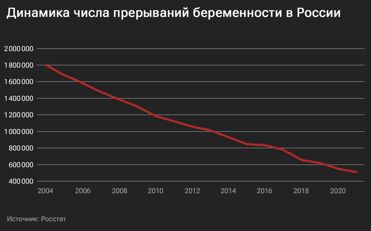 Динамика числа прерываний беременности в России