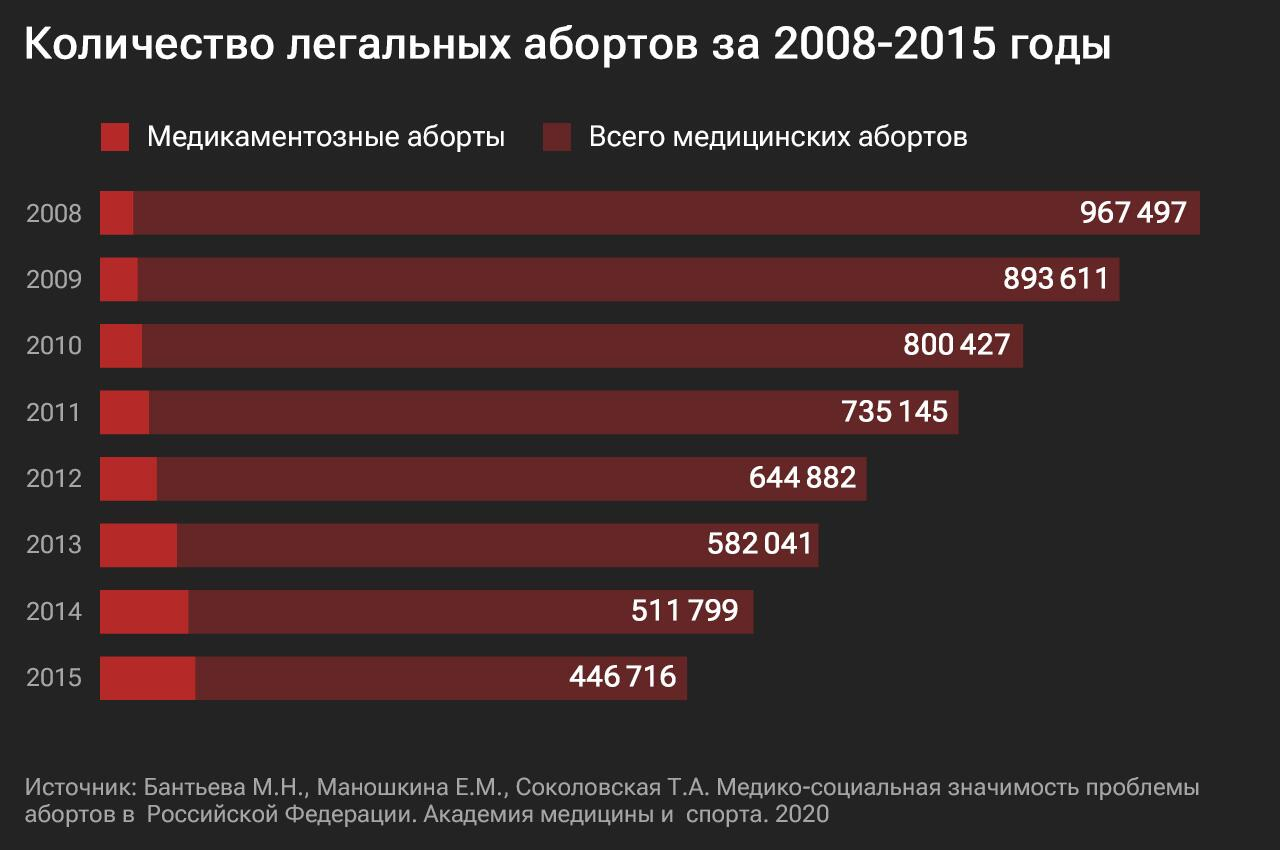 Количество легальных абортов