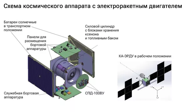 Схема космического аппарата с электроракетным двигателем