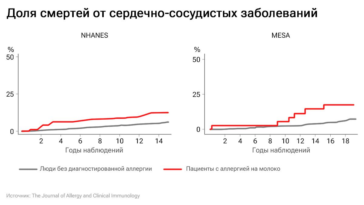 Поражает сердце. Ученые выявили неожиданную опасность молочных продуктов -  РИА Новости, 16.11.2023