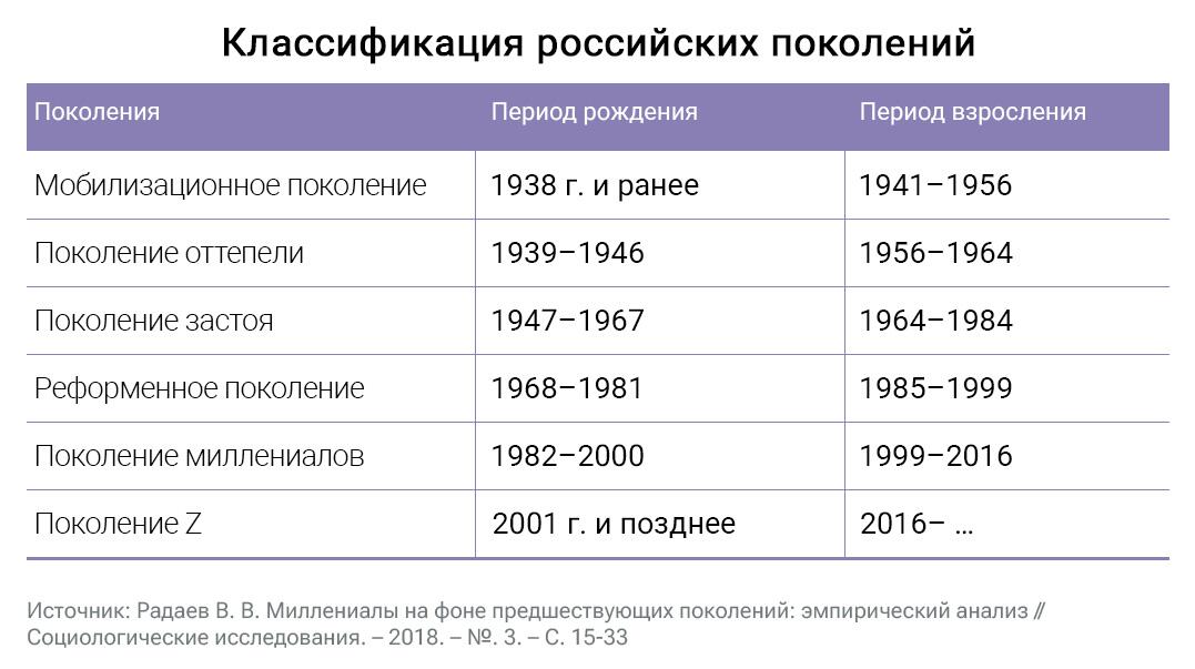 Классификация российских поколений