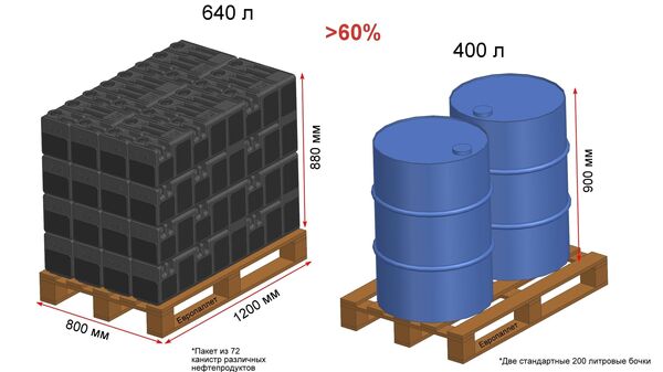 Сравнение предложенного способа транспортировки и хранения нефтепродуктов (пакет канистр) с традиционным способом (бочки)