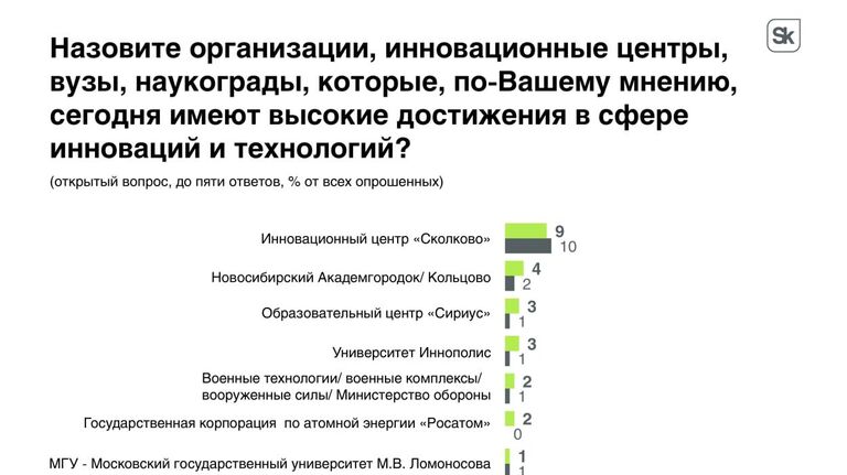 Организации, имеющие высокие достижения в сфере инноваций и технологий