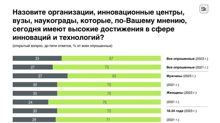 Организации, имеющие достижения в сфере инновационных технологий