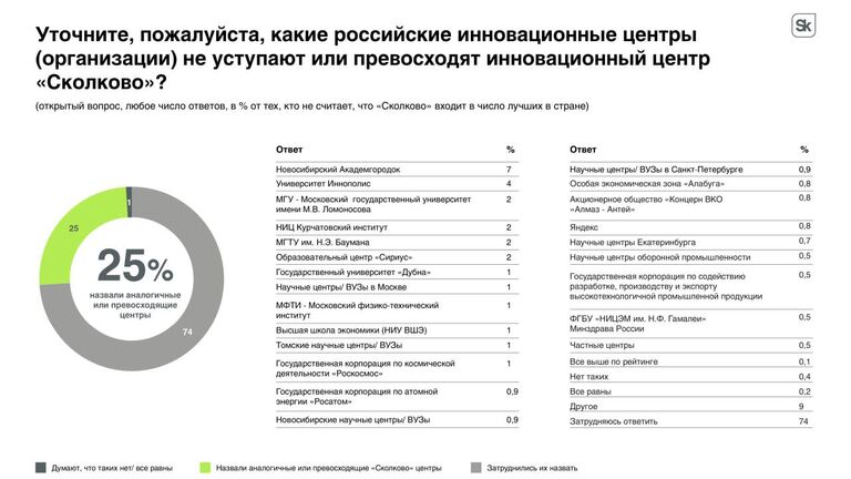 Организации, не уступающие или превосходящие инновационный центр Сколково