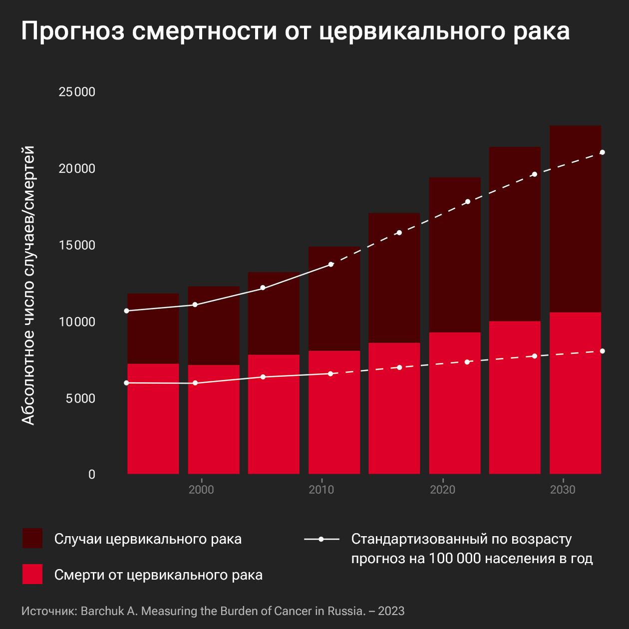 Прогноз смертности от цервикального рака Прогноз смертности от цервикального рака