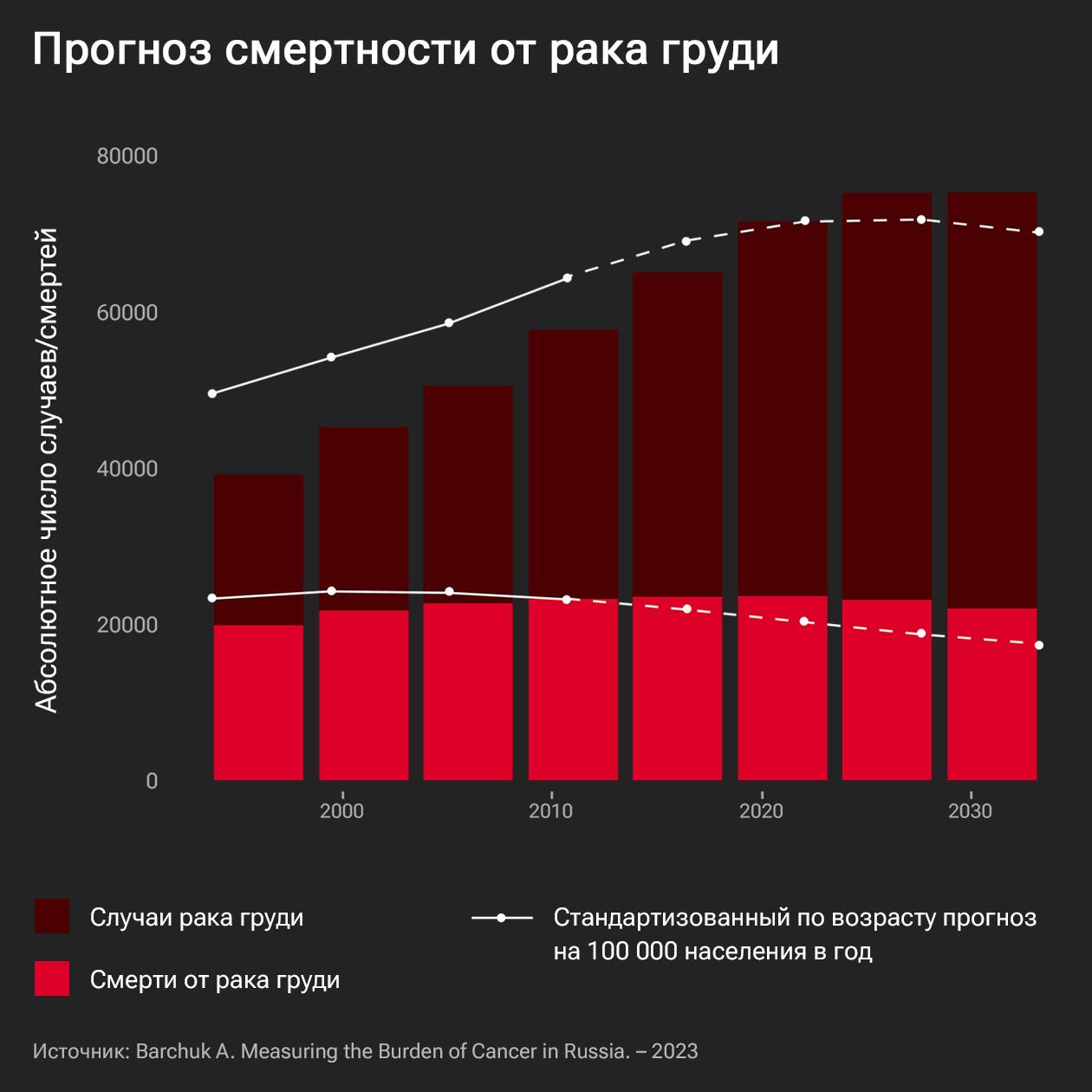 Прогноз смертности от рака груди Прогноз смертности от рака груди