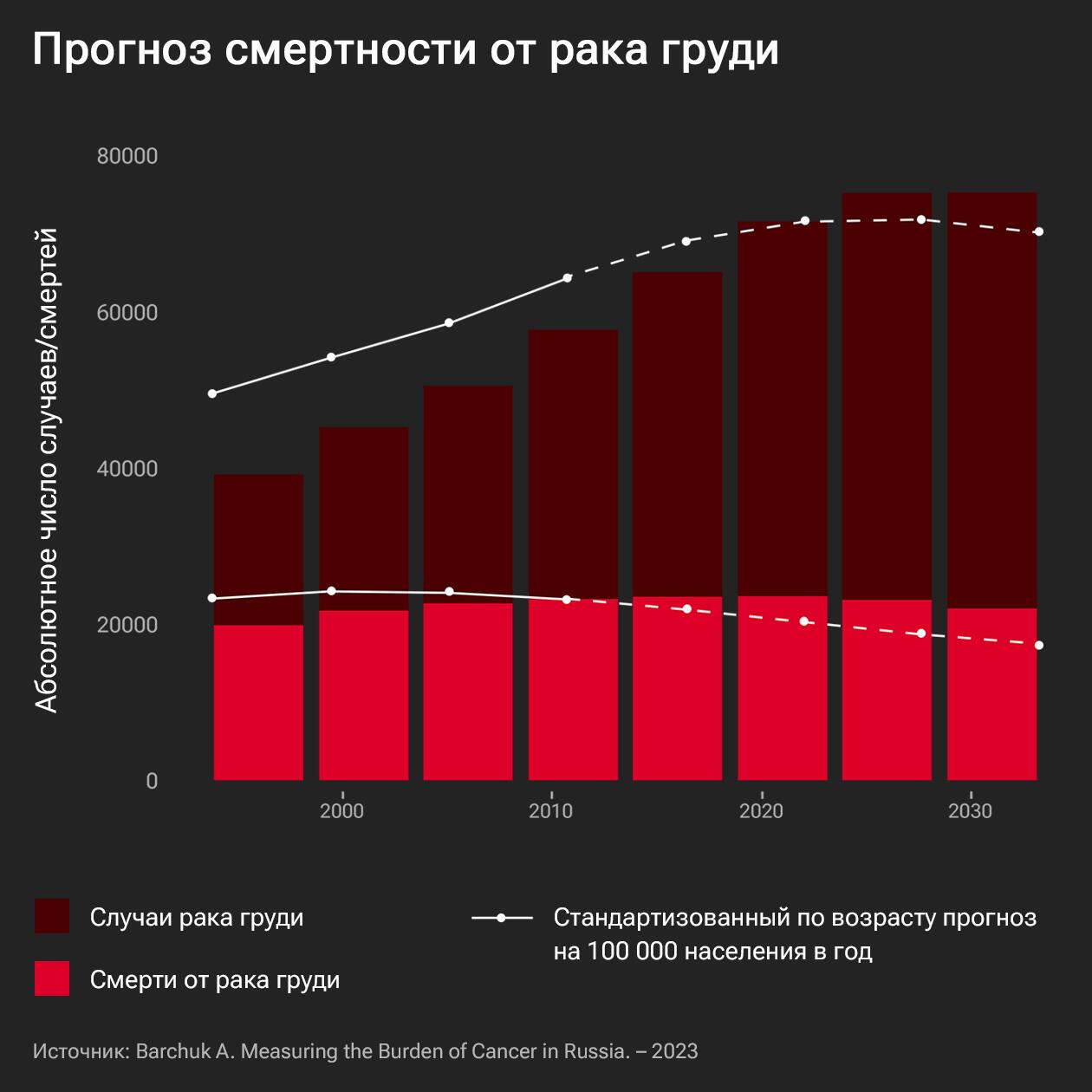 В России растет смертность от рака