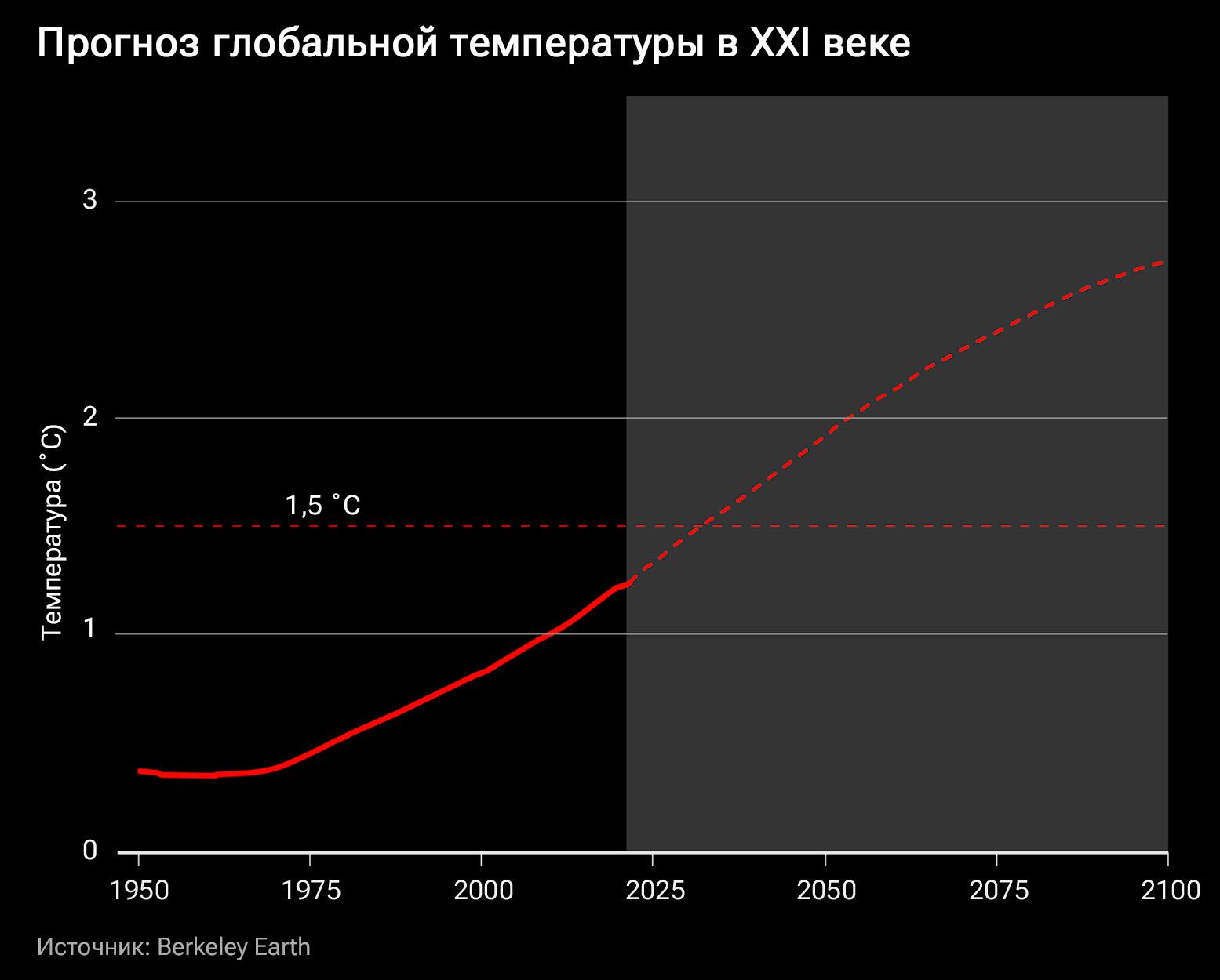 21世紀の地球気温予測