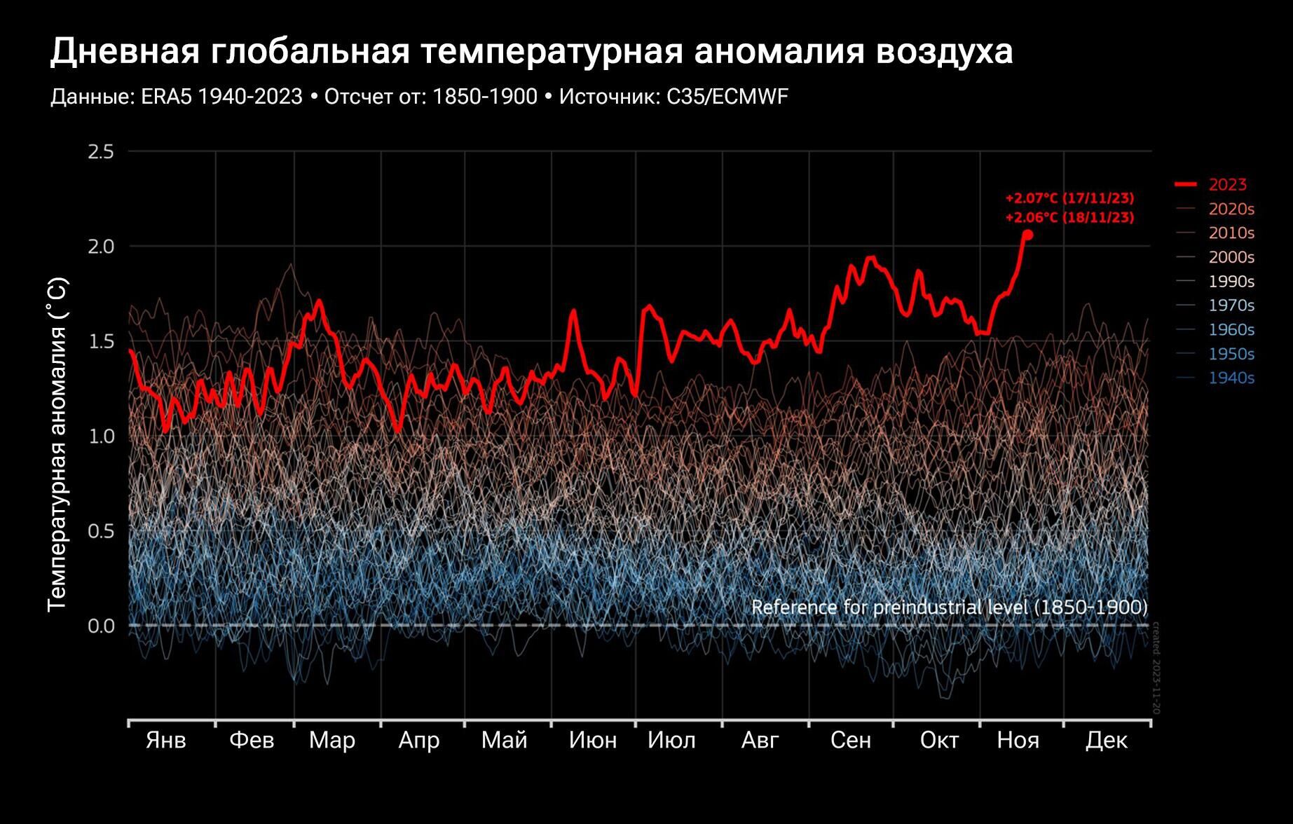 Дневная глобальная температурная аномалия воздуха - РИА Новости, 1920, 30.11.2023