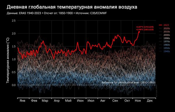 Дневная глобальная температурная аномалия воздуха